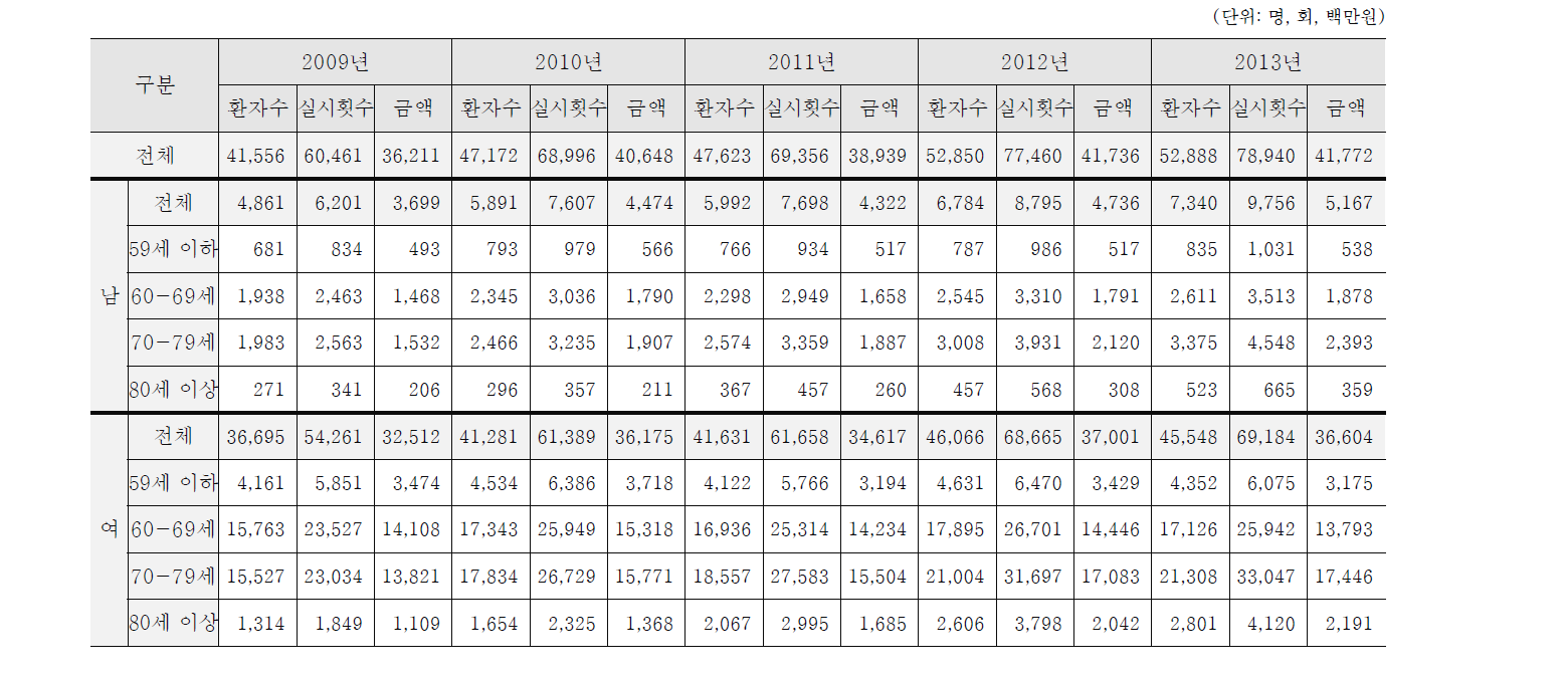 성․연령별 무릎인공관절수술 건수 및 수술행위진료비 현황 (2009년~2013년)