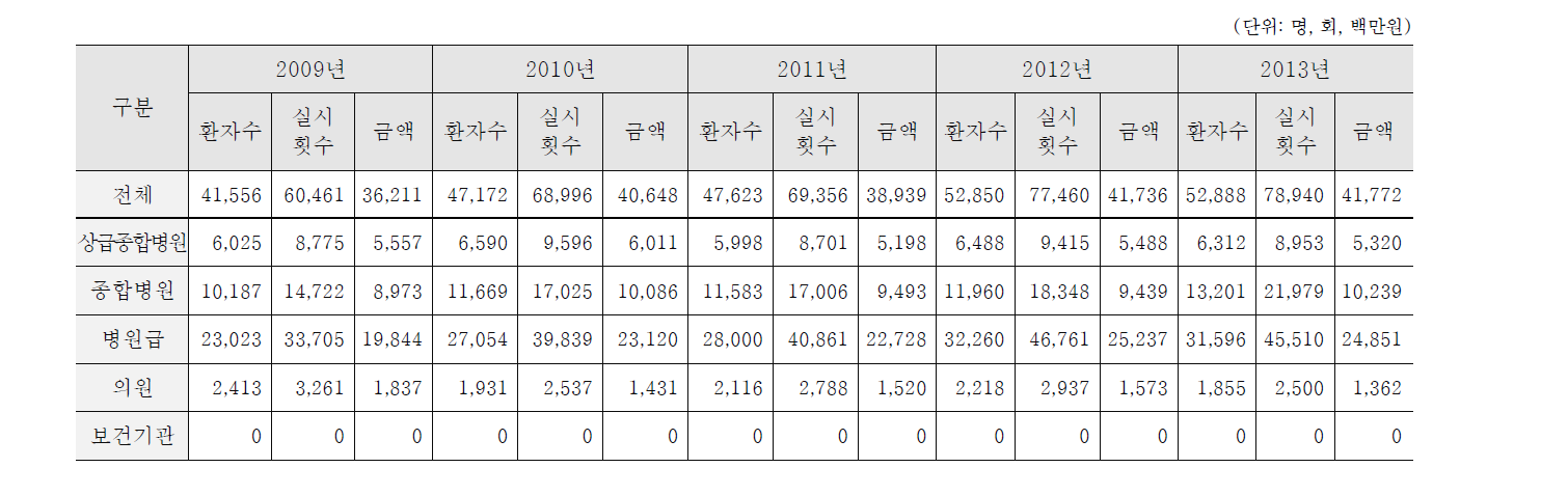 요양기관종별 수술건수 및 수술행위진료비 (2009년~2013년)