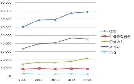 요양기관종별 무릎인공관절수술건수 (2009년~2013년)