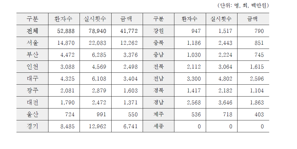 지역별 무릎인공관절 수술건수 및 진료비 (2013년)