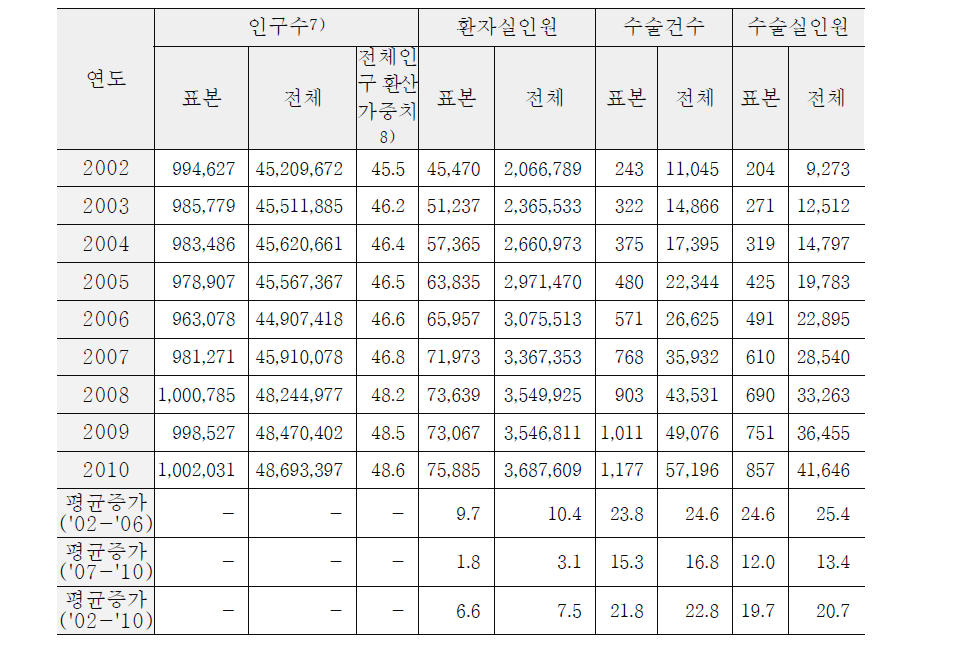 연도별 표본 및 전체 환자 유병 및 수술 건수