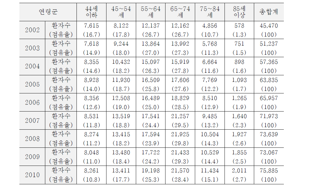 연도별 연령군별 무릎관절증 환자수