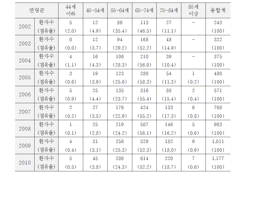 연도별 연령군별 인공관절수술 건수