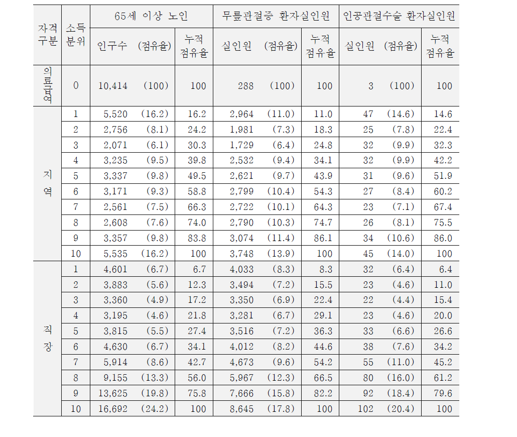 2010년 소득분위별 환자실인원 및 수술환자실인원