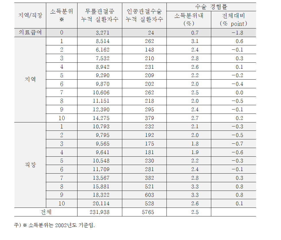 무릎관절증 ‘누적’ 환자실인원 및 수술환자실인원 (표본코호트 전체 기준)