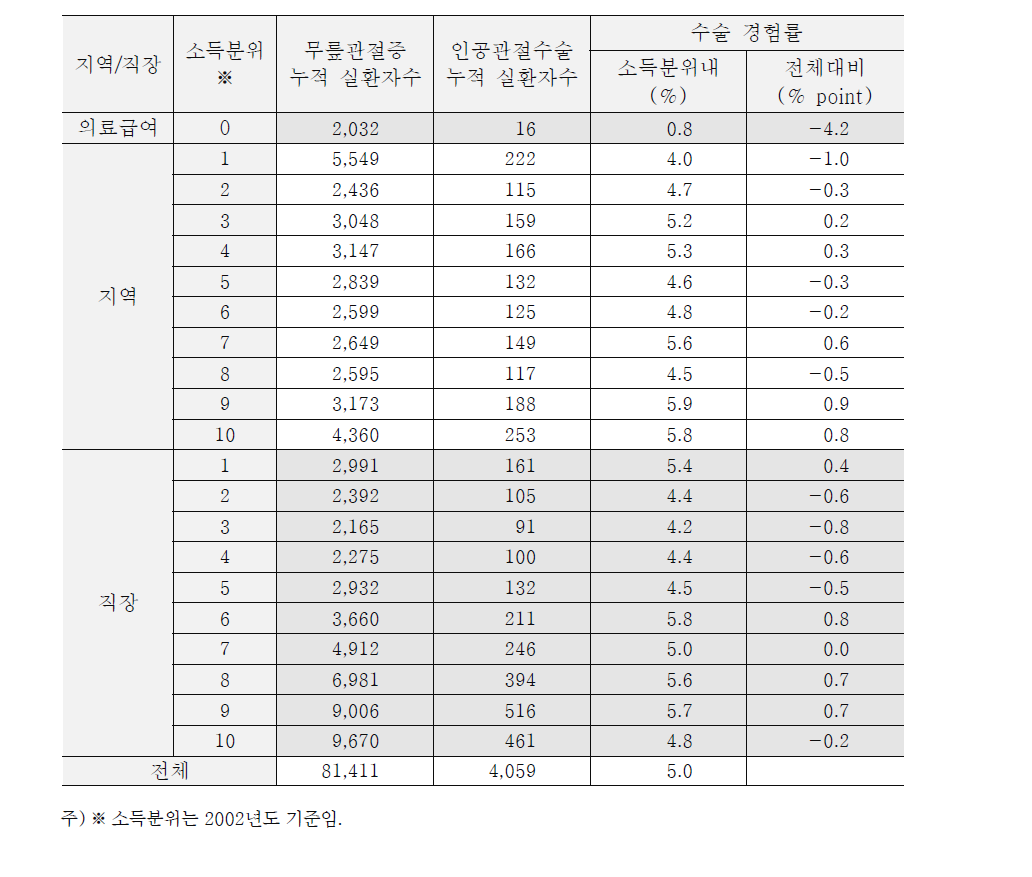 무릎관절증 ‘누적’ 환자실인원 및 수술환자실인원 (65세 이상 기준)