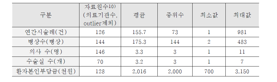 공급자 조사 결과 개요: 인공관절수술 병원의 일반적인 특성