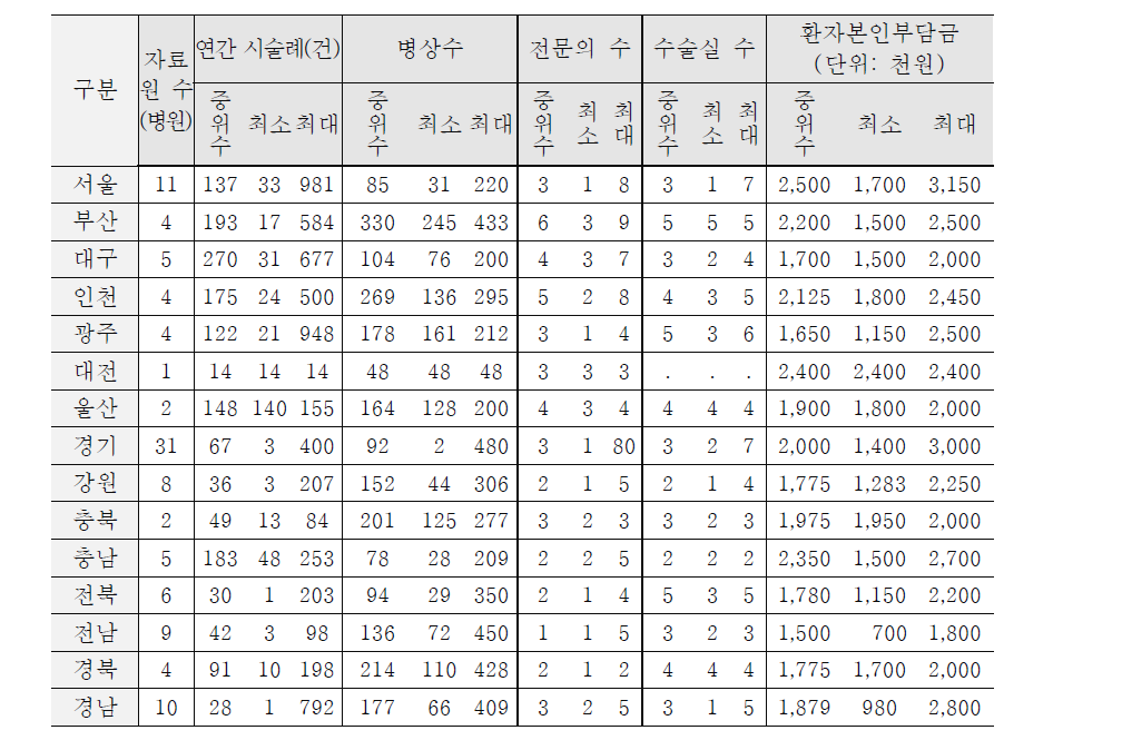 지역에 따른 인공관절수술 시행병원의 특성