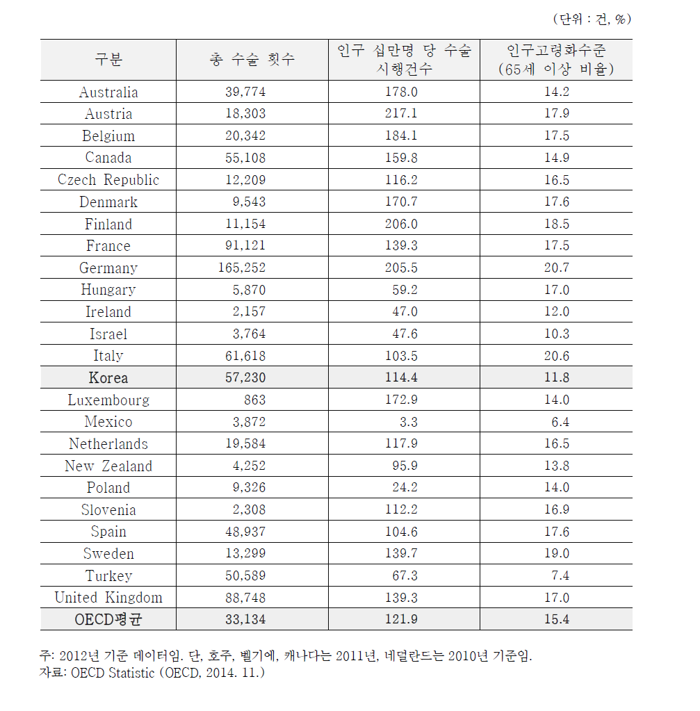 OECD 국가간 무릎인공관절수술 현황 비교