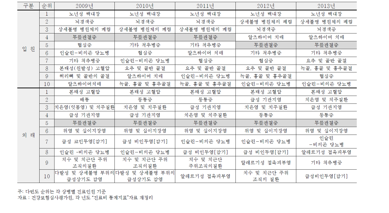 만 65세 이상 노인의 10대 다빈도 상병순위