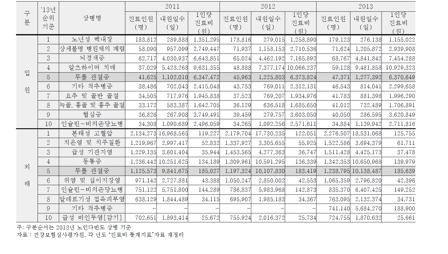 만 65세 이상 노인 10대 다빈도 상병의 진료규모