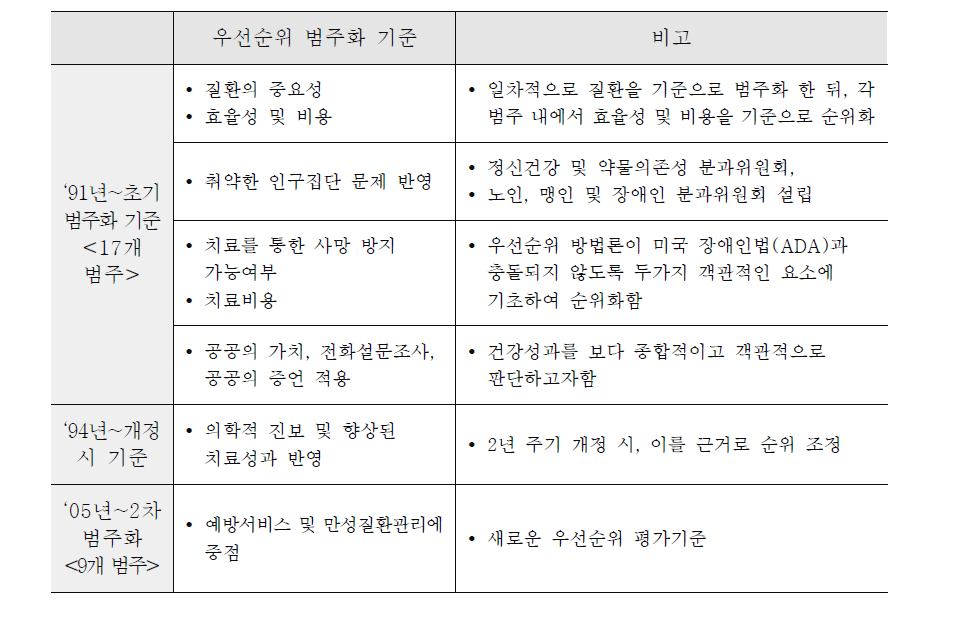 오레곤 주 우선순위 리스트의 평가기준 변화