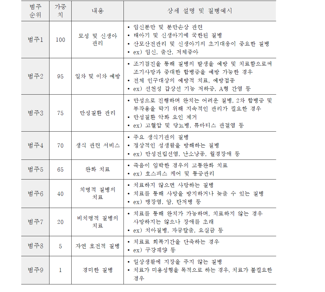 미국 오레곤주의 의료서비스 범주의 중요도 순위