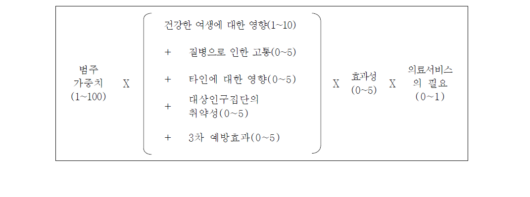 미국 오레곤주의 의료서비스 평가 공식 및 점수 간격