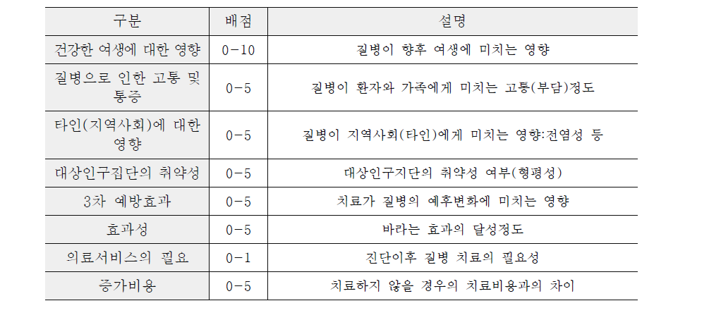 미국 오레곤주의 개별 의료서비스(질병-치료 짝) 평가 항목 및 배점