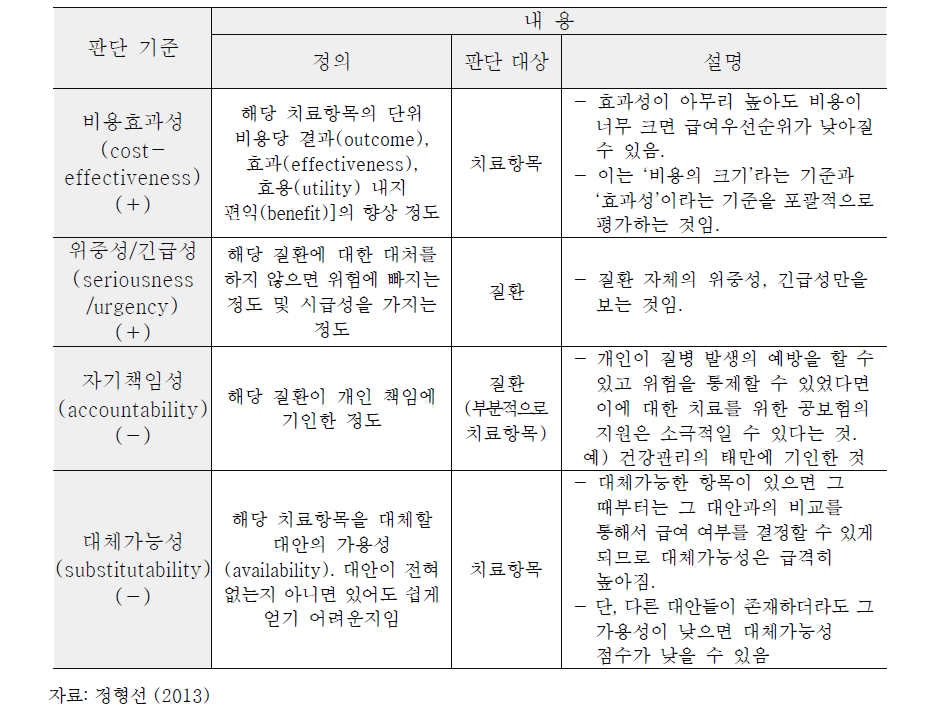 보험급여 우선순위 판단 기준별 정의