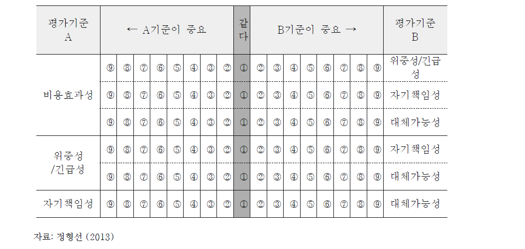 평가기준 간 쌍대비교 질문지