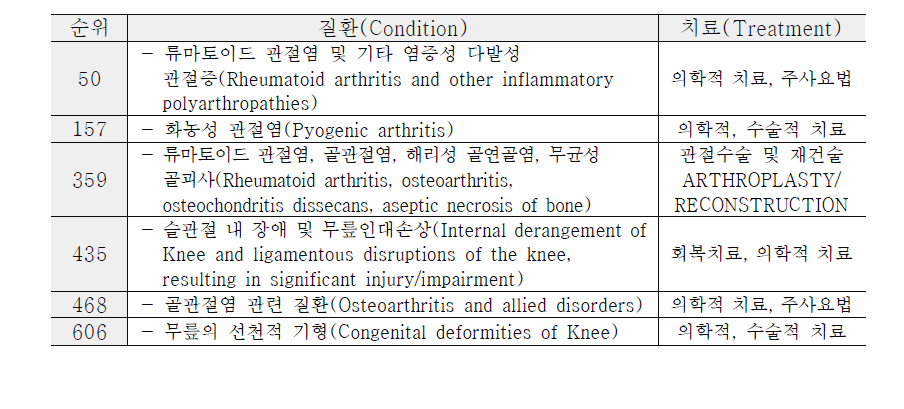 미국 오레곤주의 의료서비스 우선순위 평가 결과 – 무릎질환 또는 관절염 관련