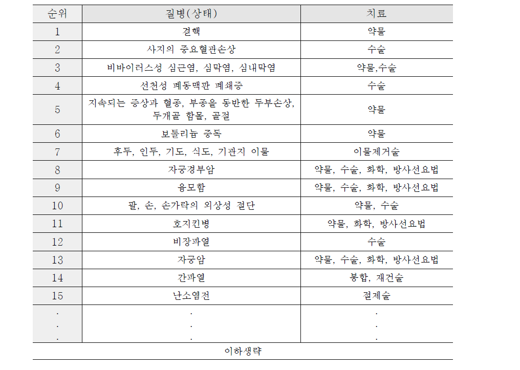 국내 질병-치료짝의 우선순위 평가결과