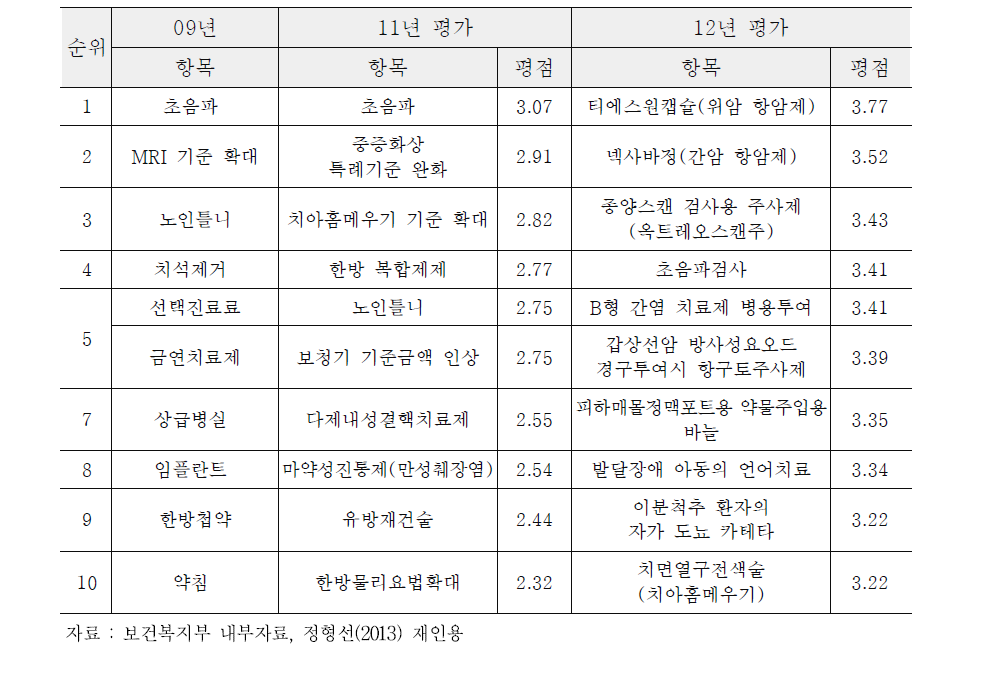 급여우선순위평가위원회의 항목별 우선순위 평가 결과