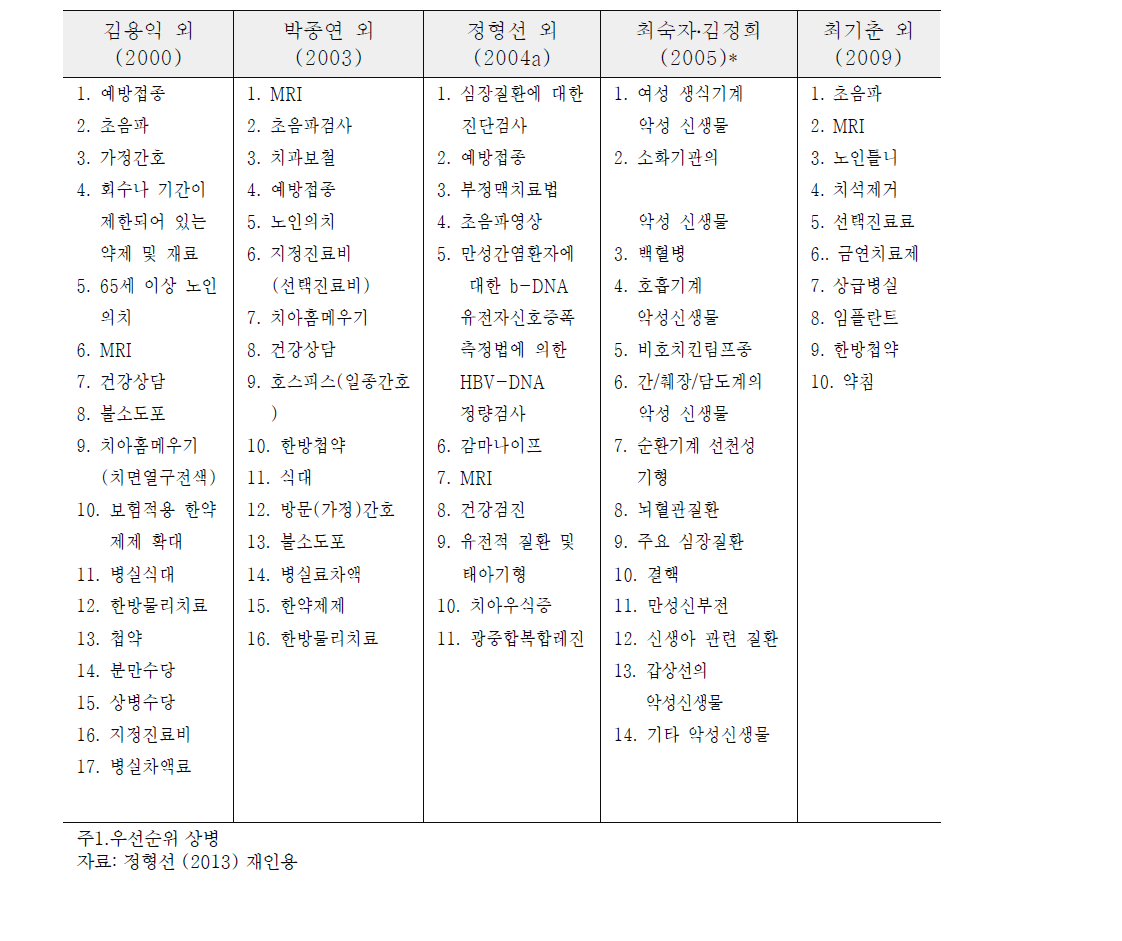 건강보험 확대 항목 우선순위