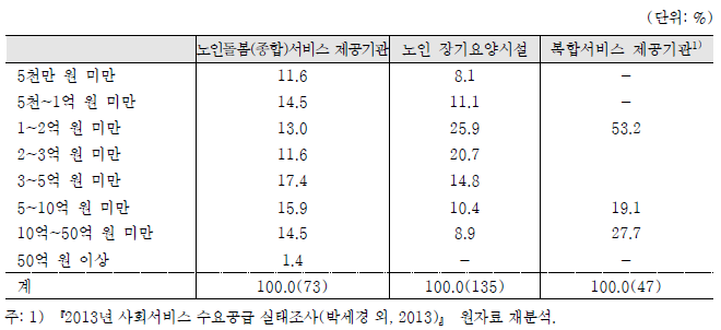 노인돌봄(종합)서비스 제공기관과 장기요양시설의 총수입 규모별 분포(2013)