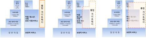 아동보호체계 통합게이트웨이 설치 모형(안)에 따른 기능 범위의 비교
