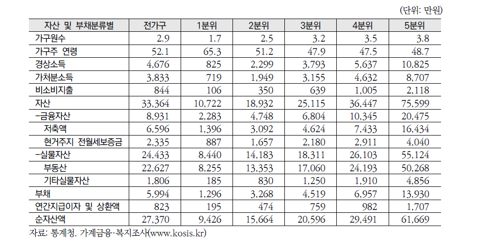 가구의 소득5분위별 자산 현황(2014년)