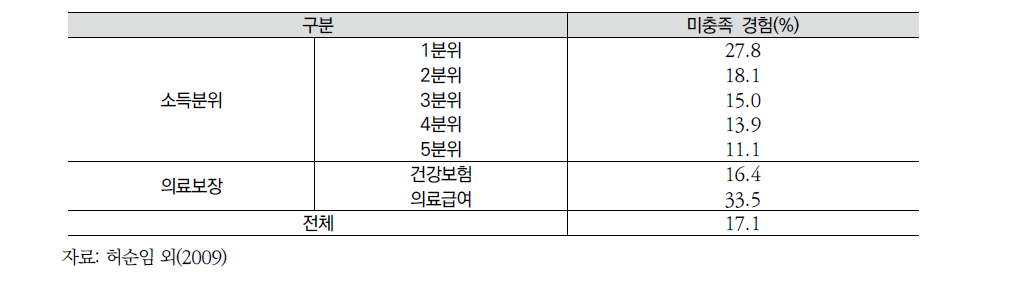 소득분위별, 의료보장별 미충족 의료 경험