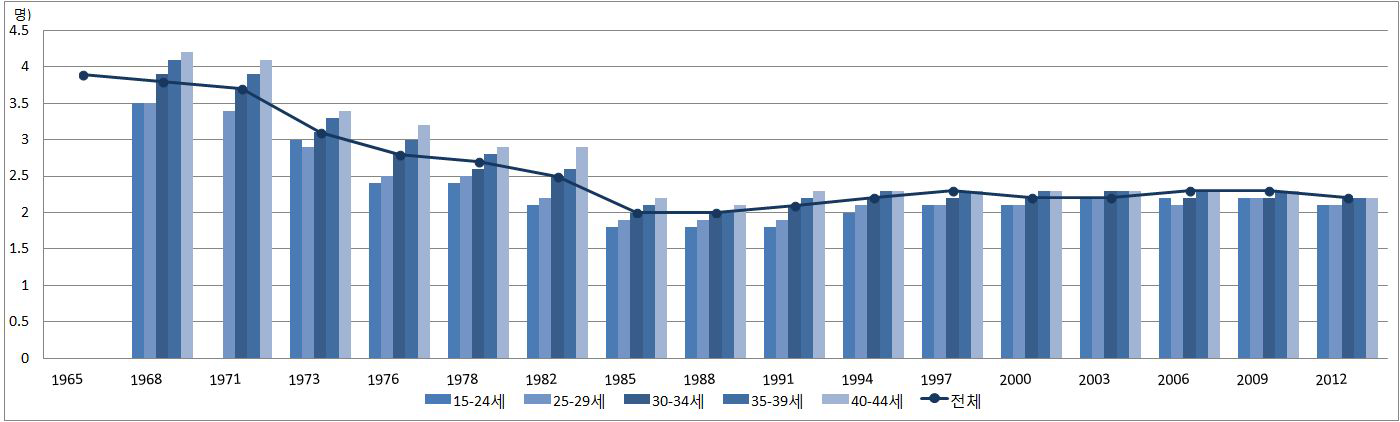유배우부인(15-44세)의 연령별 ‘평균 이상자녀수’ 변동추이(1965-2012년)