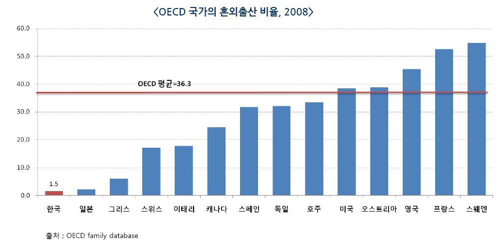 OECD 국가의 혼외출산비율 (2008년)