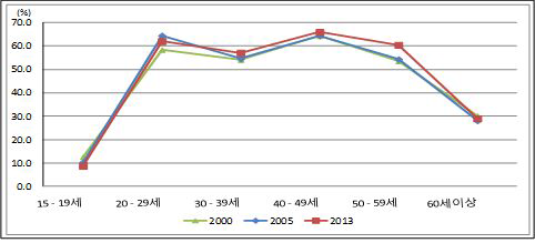 연령별 여성 경제활동 참가율(2000, 2005, 2013년)
