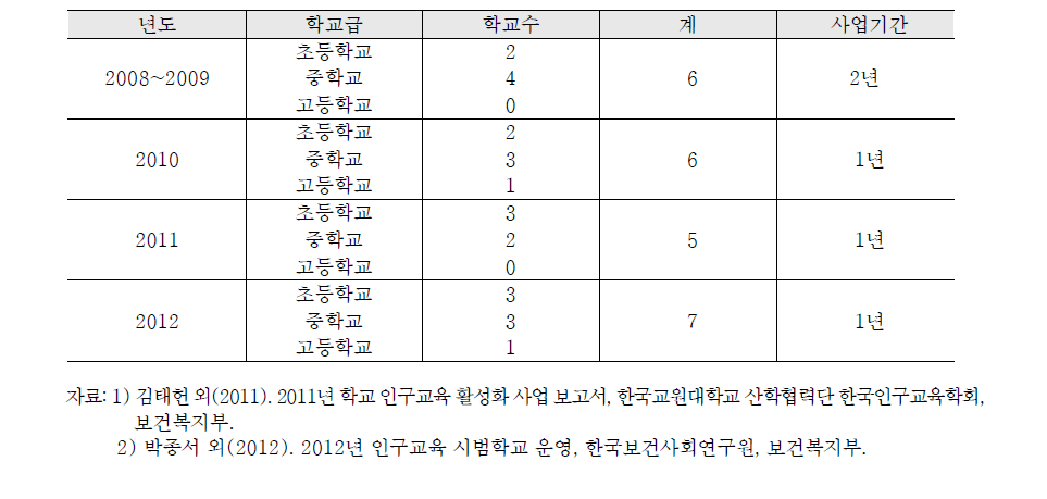 인구교육 시범학교 운영현황