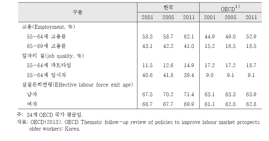 중장년 근로자의 경제활동참여 현황: 한국과 OECD 국가 비교