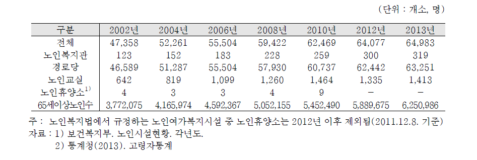 노인여가복지시설 변화추이 (2002 ~ 2013년)