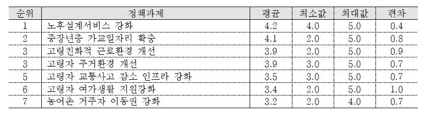 고령사회부문 분석대상 정책분야의 중요도 순위