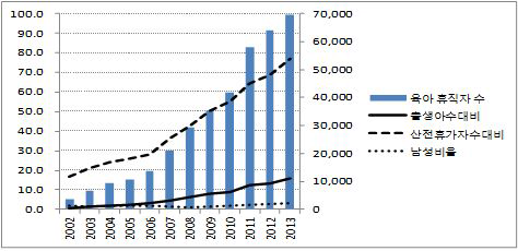육아휴직제도 이용 현황 (2002년 ~ 2013년)