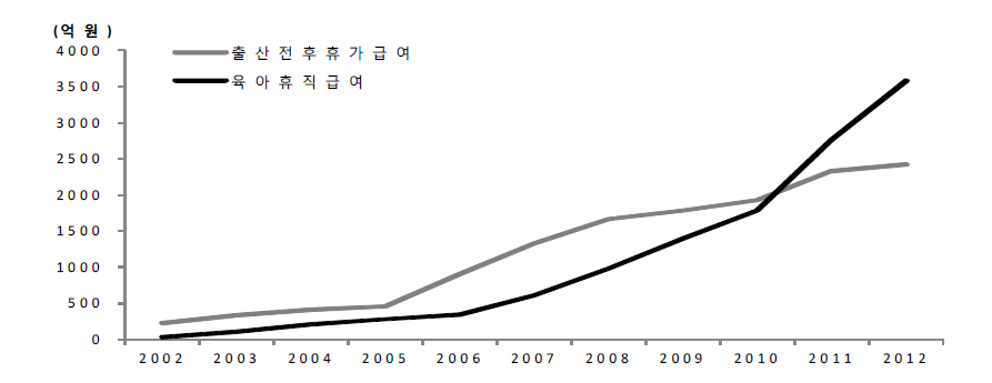 출산전후휴가급여 및 육아휴직급여 지급 현황 (2002년 ~ 2013년)