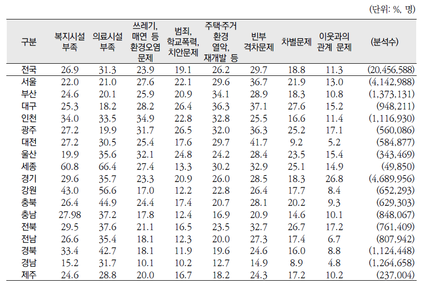 시‧도별 가구의 지역문제 심각도