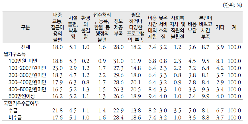 미취학 아동 대상 사회복지관련 시설의 불편한 점