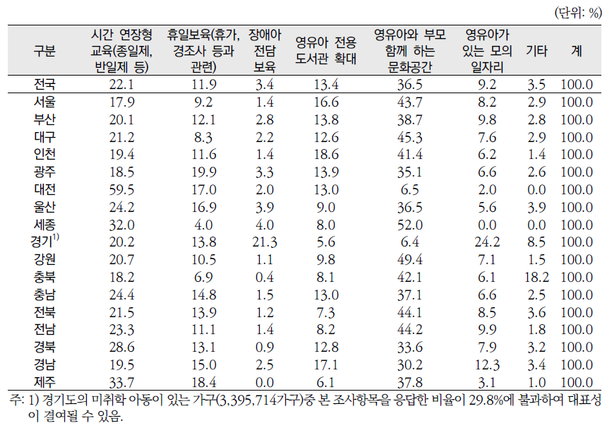 시‧도별 취학 전 자녀양육과 관련하여 가장 필요한 서비스