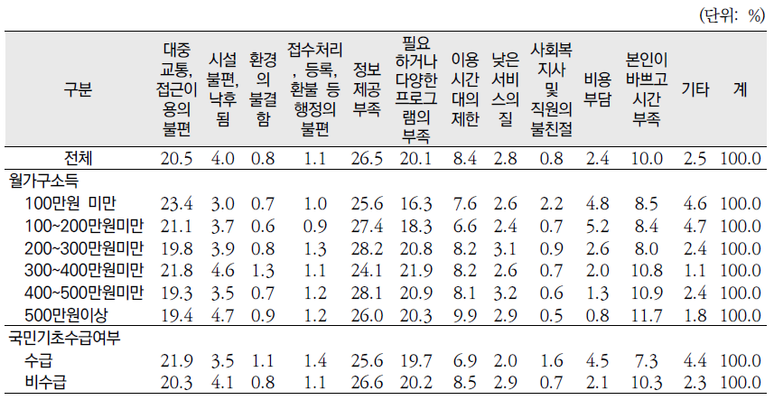 취학아동 대상 사회복지관련 시설의 불편한 점