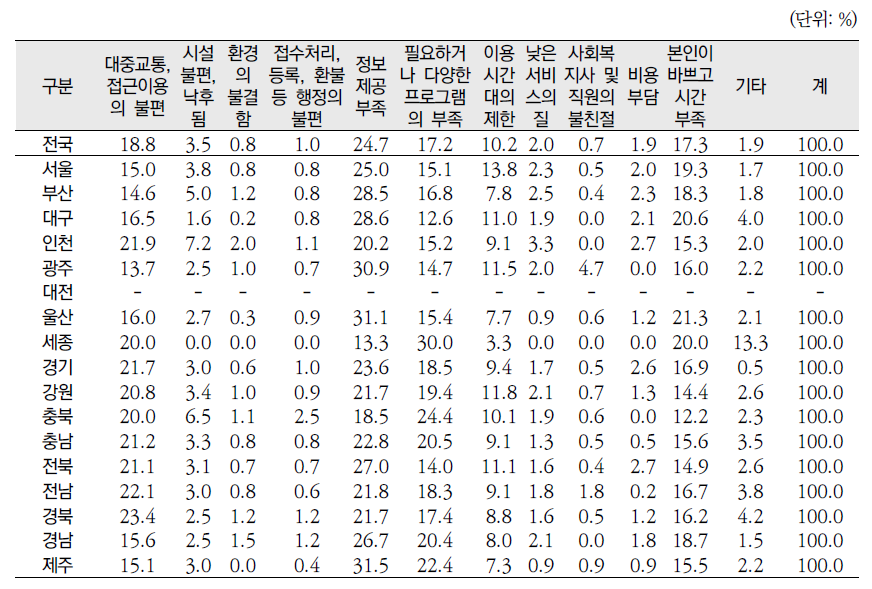 시‧도별 중·고등학생 등 청소년 대상 사회복지관련 시설의 불편한 점