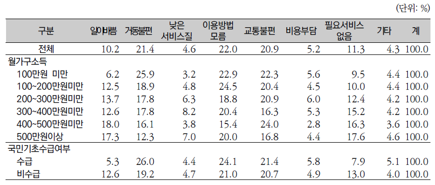 장애인복지시설 이용의 어려움