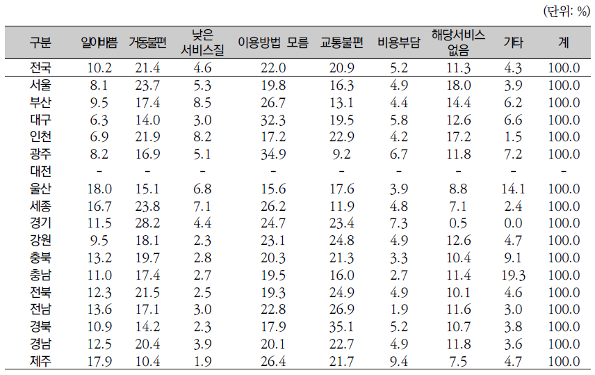 시‧도별 장애인복지시설 이용의 어려움