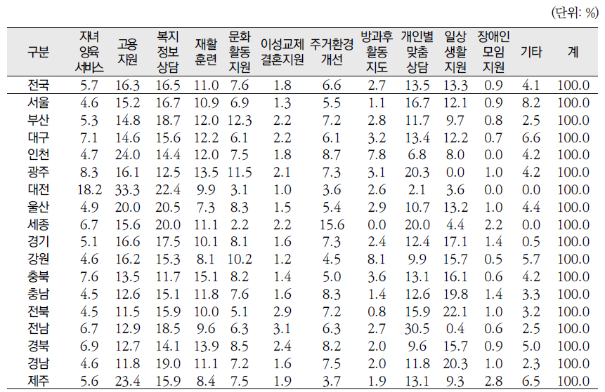 시‧도별 장애인에게 필요한 서비스