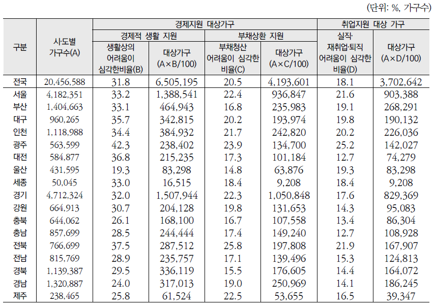 시‧도별 경제 및 취업지원 대상가구 규모 추정