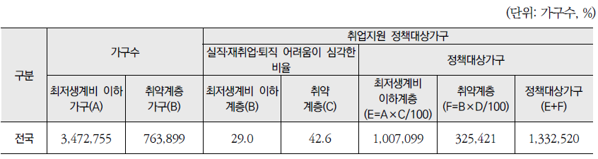 취업지원 대상가구 규모 추정