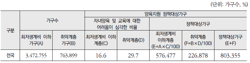 전국 양육지원 대상가구 규모 추정