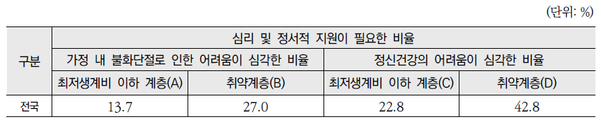 소득계층별 심리 및 정서적 지원이 필요한 비율